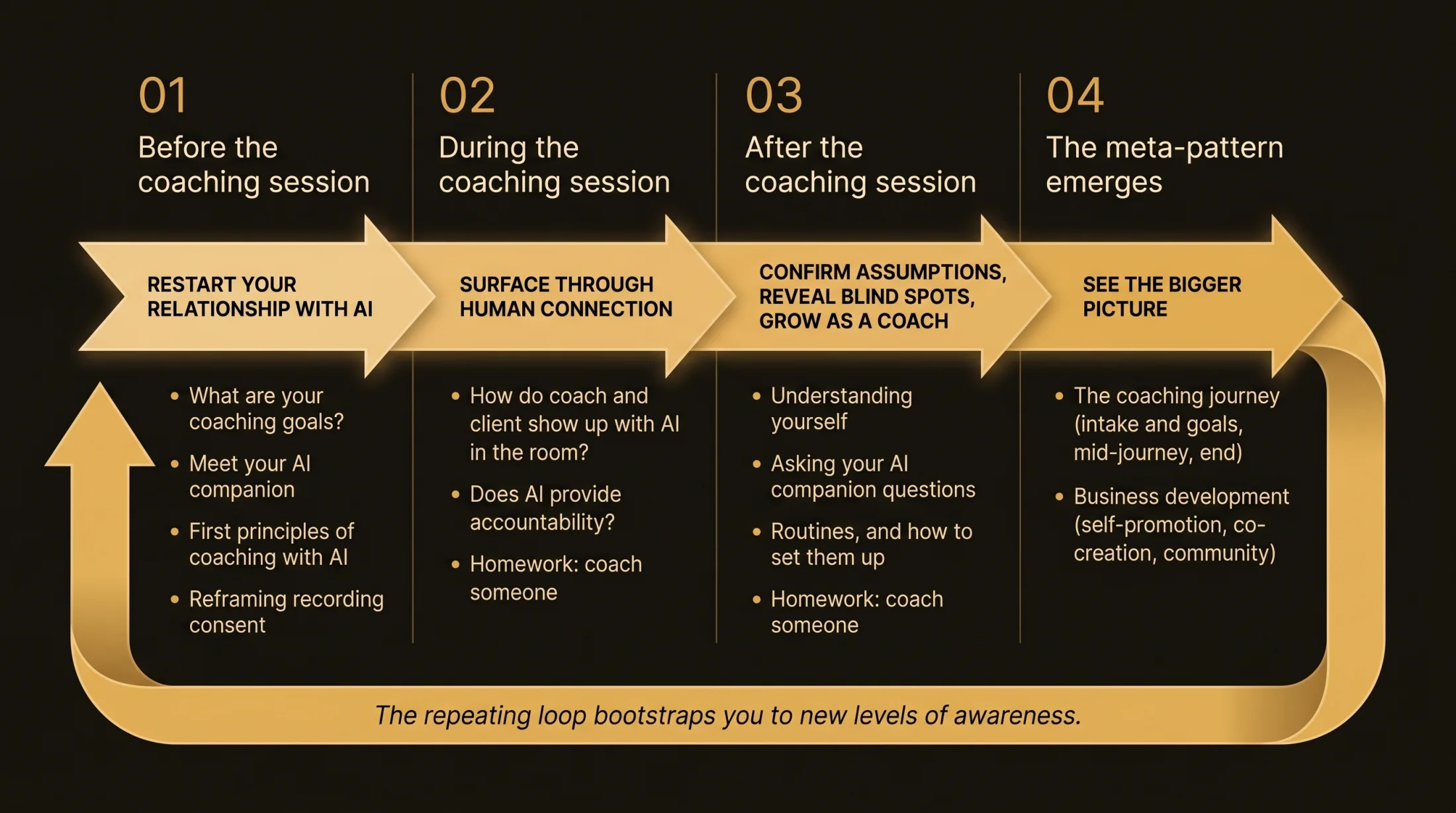 The bootcamp loop. Phase 01, before the coaching session: restart your relationship with AI. Phase 02, during the coaching session: surface through human connection. Phase 03, after the coaching session: confirm assumptions, reveal blind spots, grow as a coach. Phase 04: the meta-pattern emerges, see the bigger picture. The repeating loop bootstraps you to new levels of awareness.